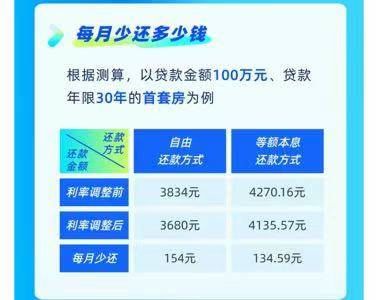 存量公積金房貸利率明起下調(diào) 100萬房貸每月最多少還154元|大俠看房