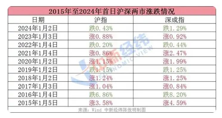 2024年A股“翻身仗”：上證上漲12.67% 股民人均賺1.5萬(wàn)