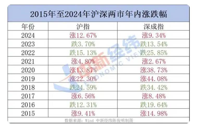 2024年A股“翻身仗”：上證上漲12.67% 股民人均賺1.5萬(wàn)