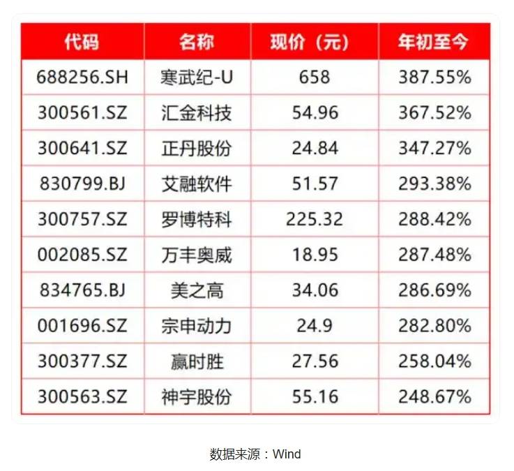 2024年A股“翻身仗”：上證上漲12.67% 股民人均賺1.5萬(wàn)