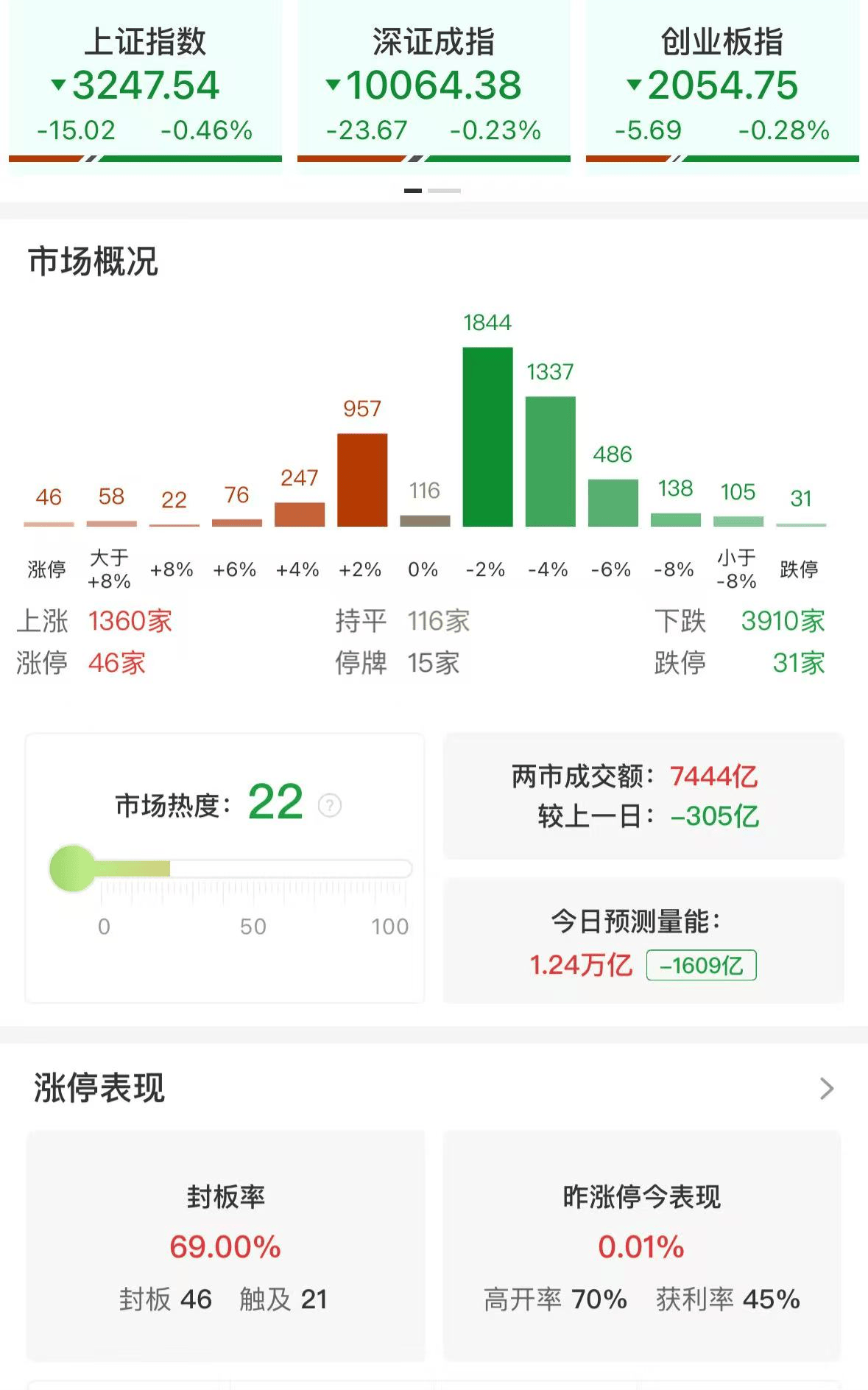 A股午評(píng)：三大指數(shù)集體下跌，滬指跌0.46%北證50逆勢(shì)漲超2%，資源股大漲，大消費(fèi)集體調(diào)整！超3900股下跌，成交7534億縮量289億