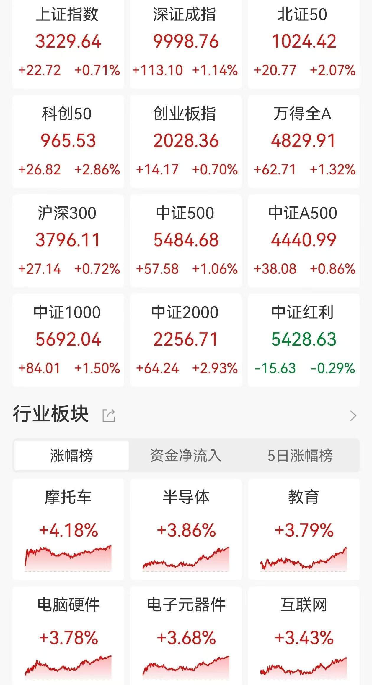 A股收評：尾盤拉升！三大指數(shù)集體上漲，滬指漲0.71%創(chuàng)業(yè)板指漲0.7%，北證50漲超2%，半導(dǎo)體板塊走高，4400股上漲，成交1.09萬億放量179億