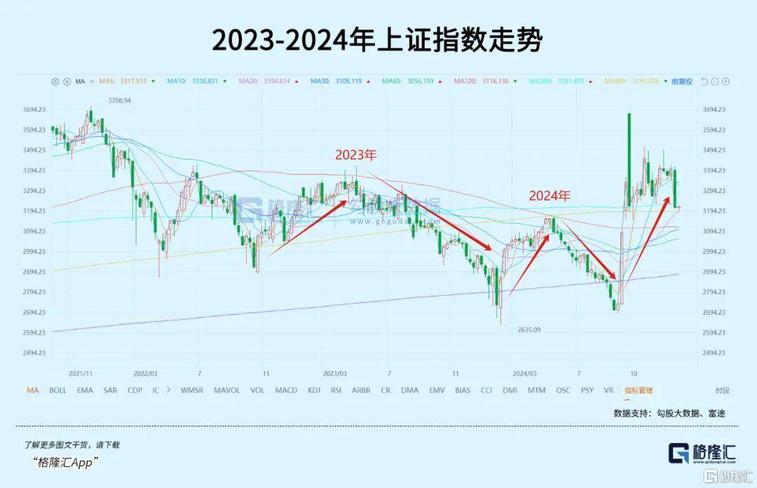 午后全線上漲！資金開始抄底？