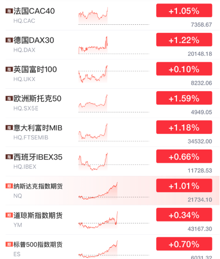 突發(fā)暴漲！剛剛，大利好來了！