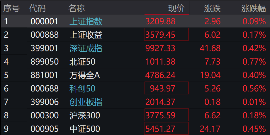 A股集體上漲，微盤領(lǐng)漲，寧德時(shí)代、騰訊跌5％，國債期貨集體下跌