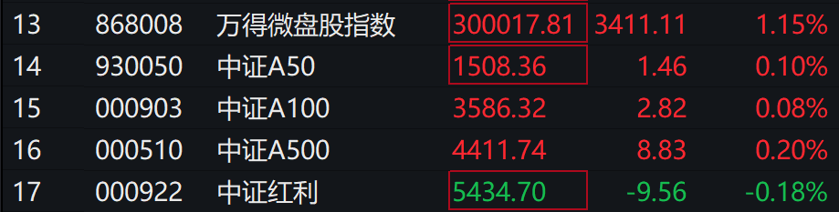 A股集體上漲，微盤領(lǐng)漲，寧德時(shí)代、騰訊跌5％，國債期貨集體下跌