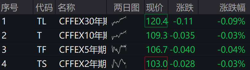 A股集體上漲，微盤領(lǐng)漲，寧德時(shí)代、騰訊跌5％，國債期貨集體下跌