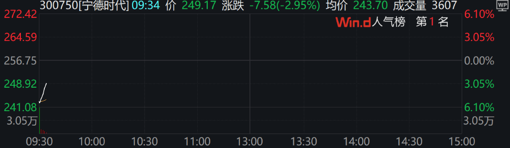 A股集體上漲，微盤領(lǐng)漲，寧德時(shí)代、騰訊跌5％，國債期貨集體下跌