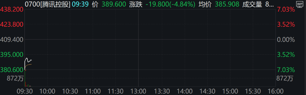 A股集體上漲，微盤領(lǐng)漲，寧德時(shí)代、騰訊跌5％，國債期貨集體下跌