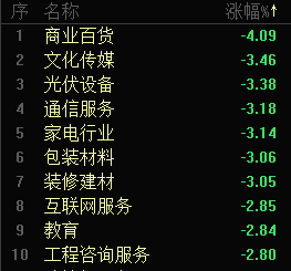 A股三大股指均跌超1％！近4600只個股下跌