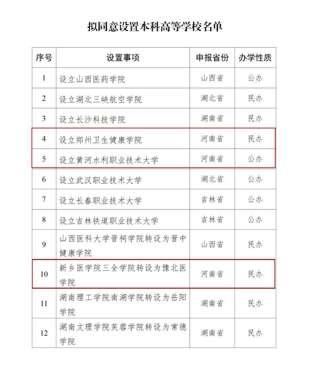 教育部公示！河南擬新增3所高校