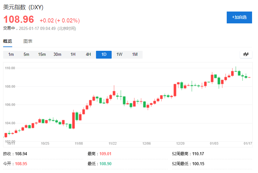 美國(guó)候任財(cái)長(zhǎng)：美元升值4%能部分對(duì)沖關(guān)稅增加10%的影響