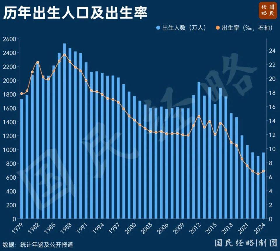 大增52萬！中國出生人口逆轉(zhuǎn)，什么信號