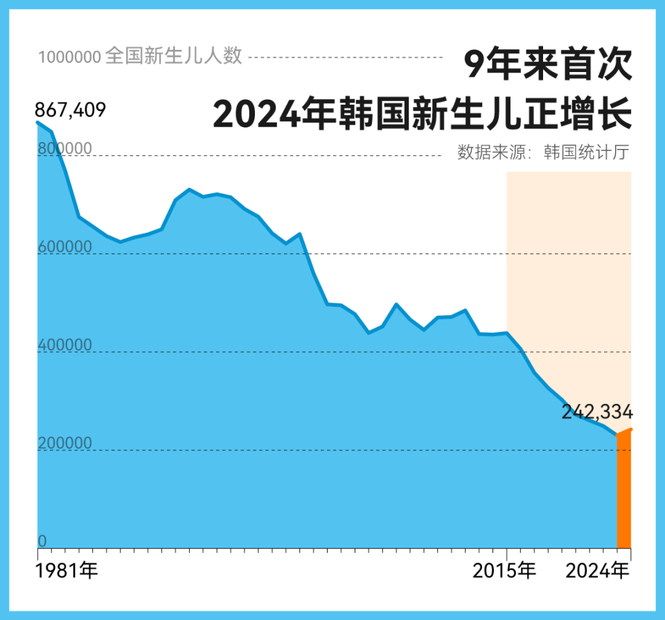 大增52萬！中國出生人口逆轉(zhuǎn)，什么信號