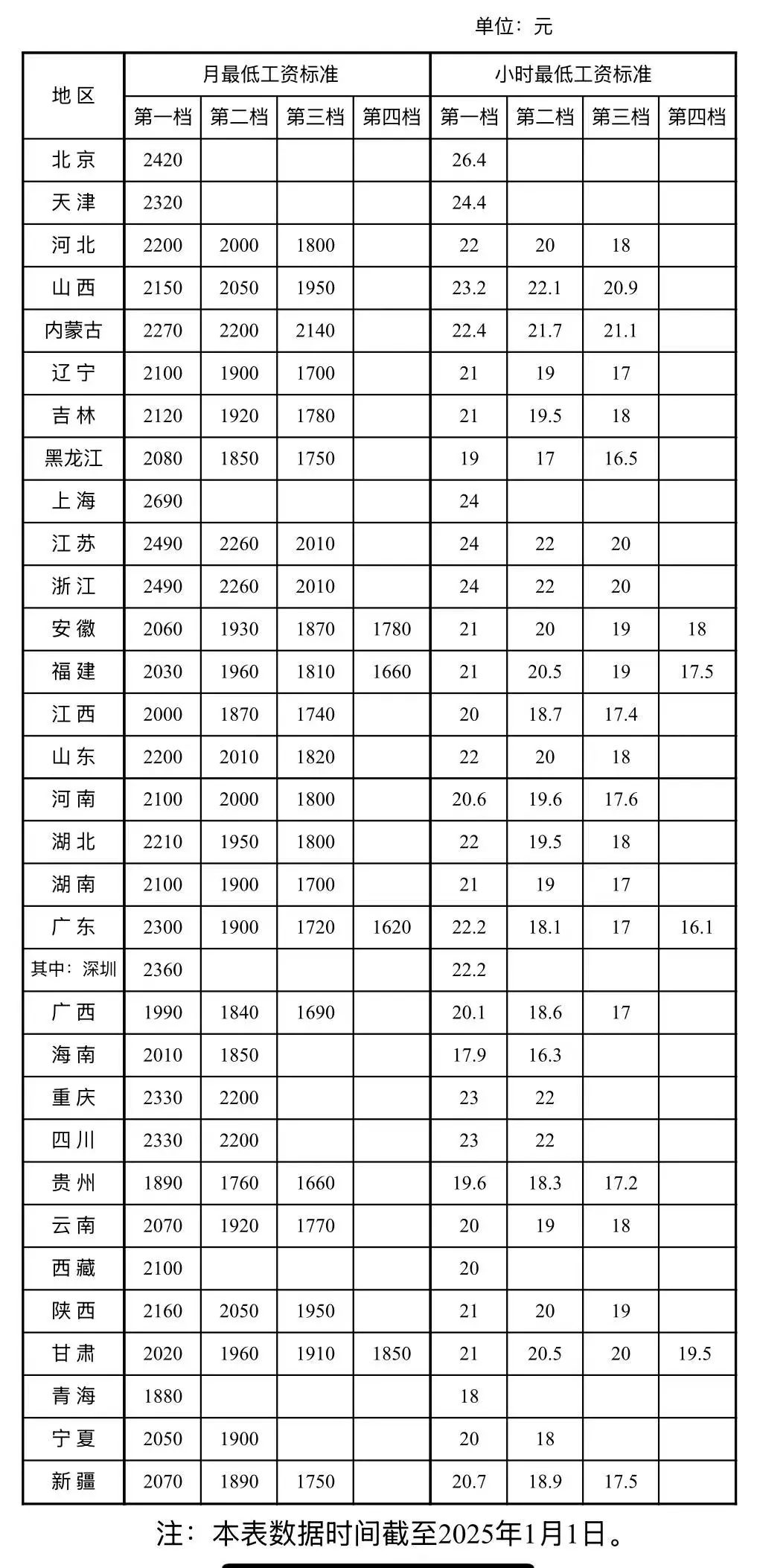 各地最新標(biāo)準(zhǔn)公布，月薪低于這個數(shù)違法