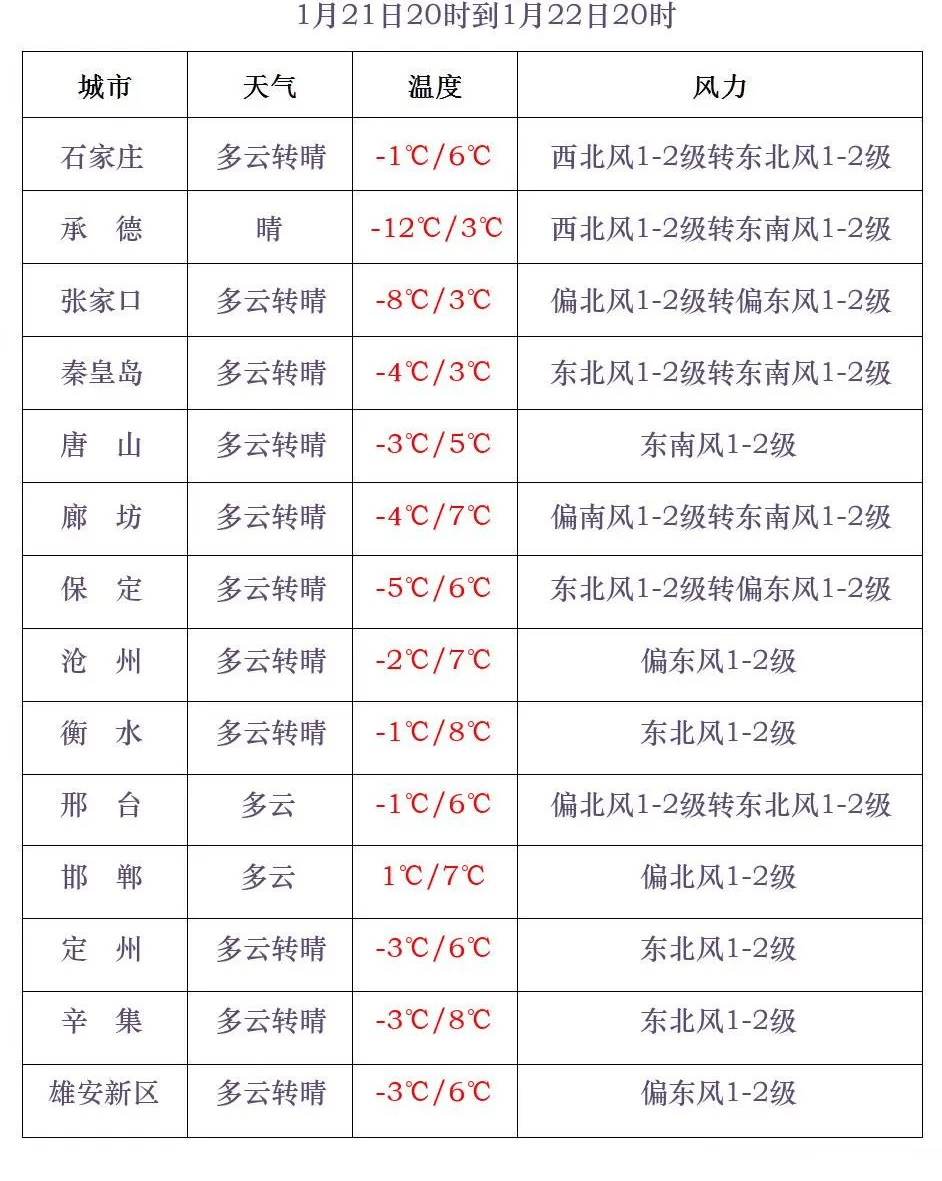 中到大雪+雨夾雪！大范圍雨雪將上線！河北降雪時(shí)間→