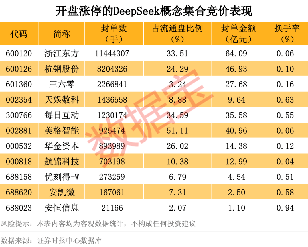 歷史罕見，超11億股封漲停，DeepSeek概念爆了！龍頭卻另有其人？來看三大維度解析