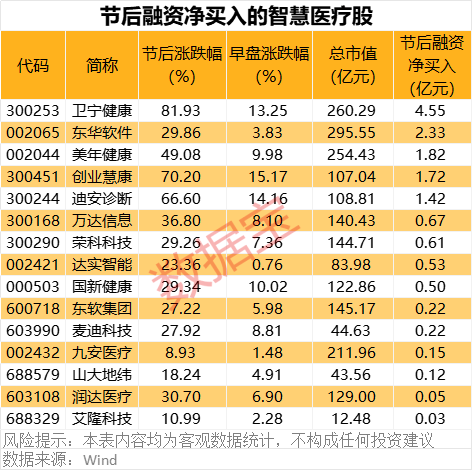 重磅！華為將推出醫(yī)療領(lǐng)域大模型！智慧醫(yī)療集體大漲，杠桿資金持續(xù)流入