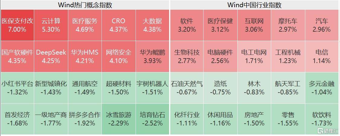 A股午評(píng)：創(chuàng)業(yè)板指漲1.92% 超2500股上漲 AI醫(yī)療概念大漲