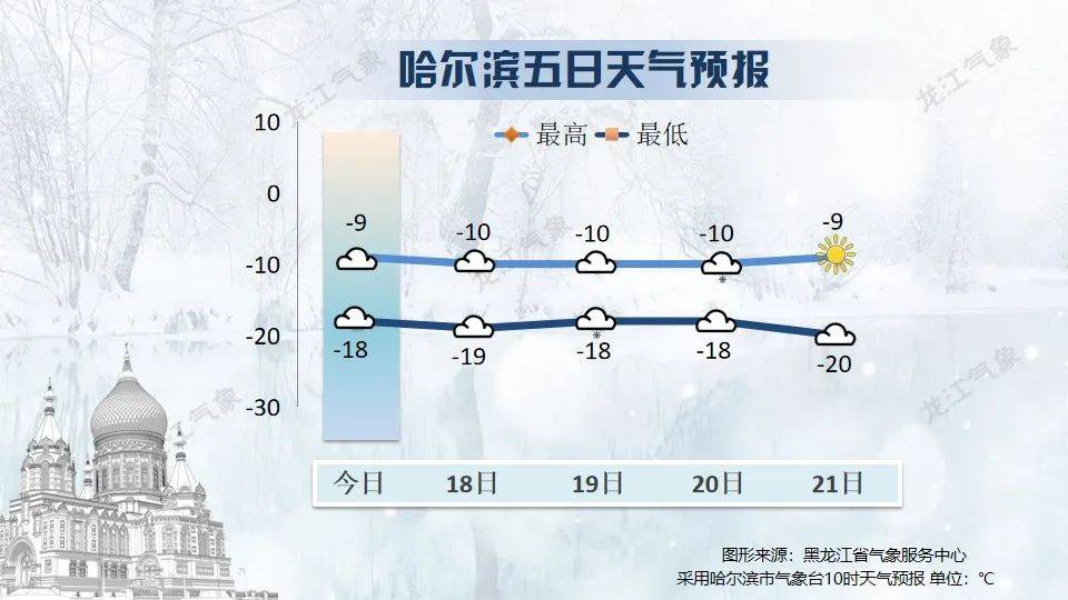 就在今天18時7分，黑龍江正式進入…