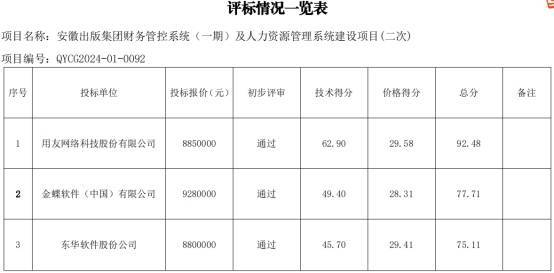 安徽某單位財務系統(tǒng)項目招標結果：用友中標金蝶落選