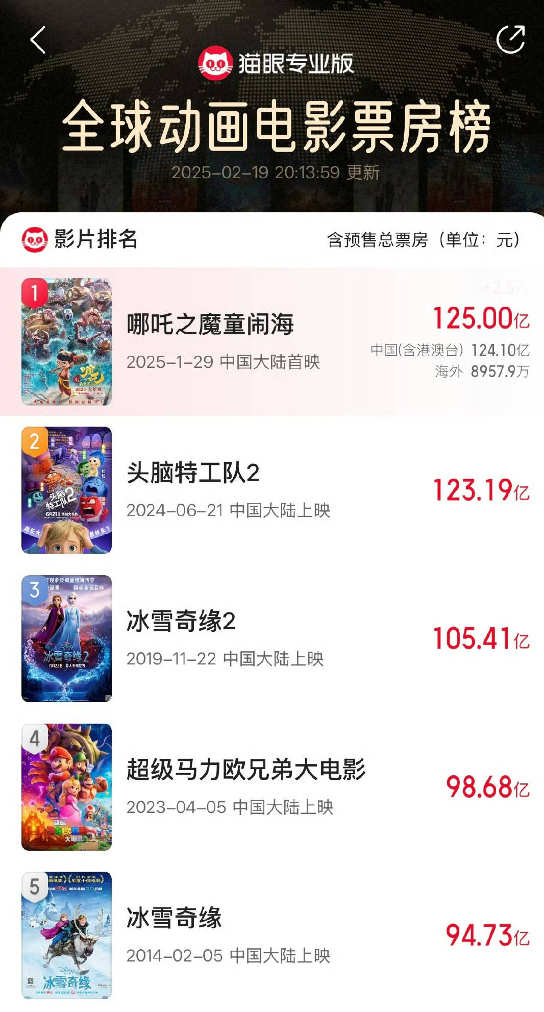 再創(chuàng)佳績！電影《哪吒之魔童鬧海》總票房突破125億元