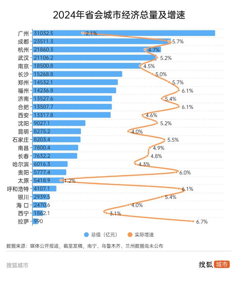 悟空帶熱文旅帶不動(dòng)經(jīng)濟(jì)，太原增速墊底省城