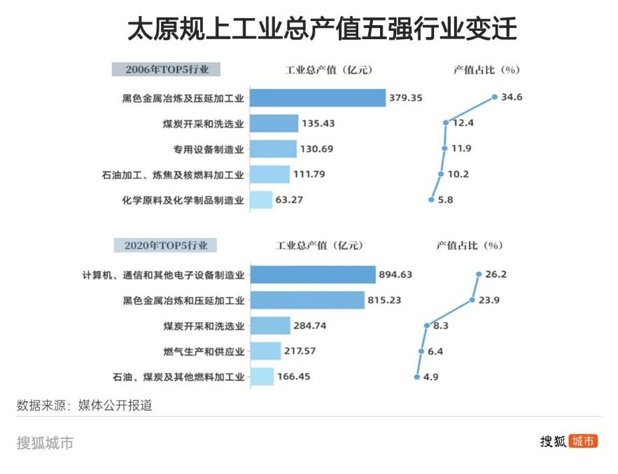 悟空帶熱文旅帶不動(dòng)經(jīng)濟(jì)，太原增速墊底省城