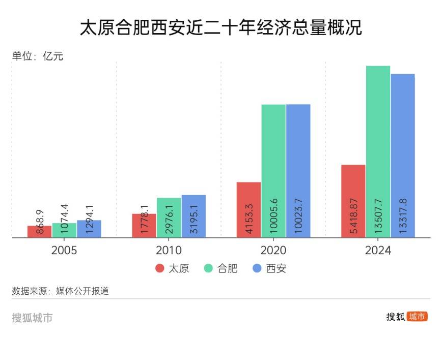 悟空帶熱文旅帶不動(dòng)經(jīng)濟(jì)，太原增速墊底省城