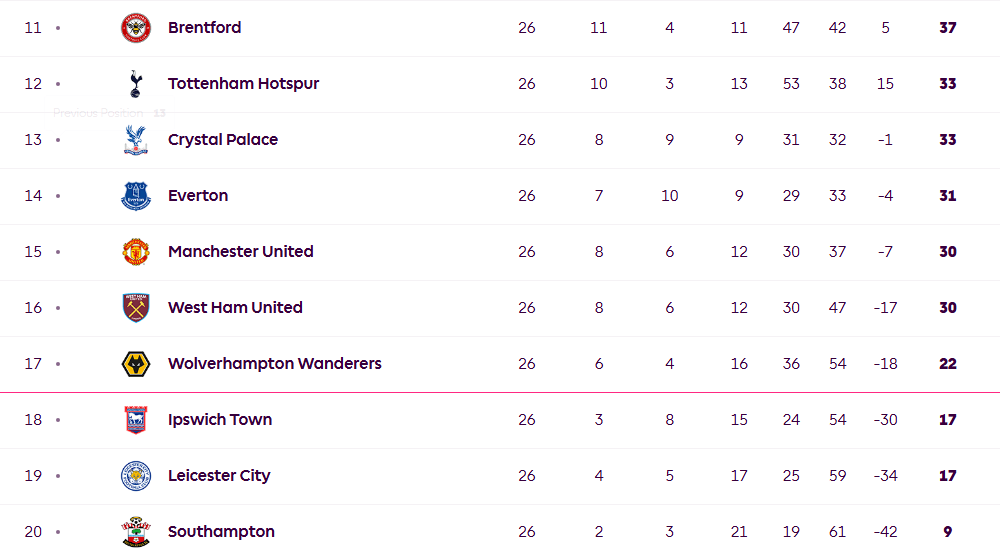 英超爭(zhēng)五比爭(zhēng)冠精彩！切爾西形勢(shì)不妙 曼聯(lián)熱刺依仗歐聯(lián)