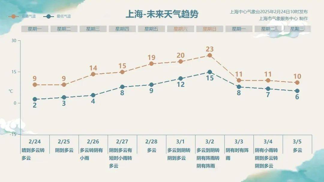 上海人，再堅持兩天就能脫棉襖了！最高直沖23℃！能順利入春嗎？