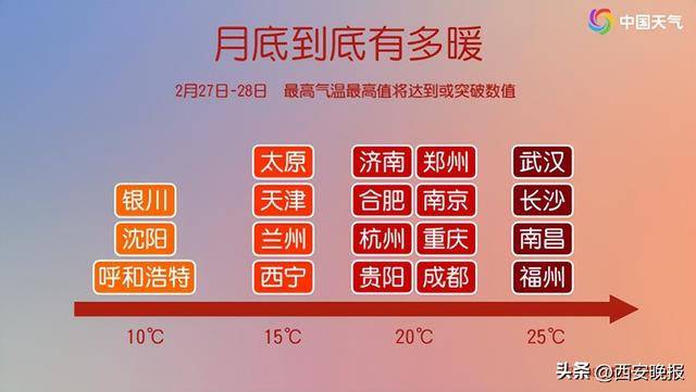 25℃+！西安“火箭式”升溫！但需警惕→