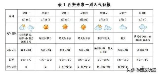 25℃+！西安“火箭式”升溫！但需警惕→