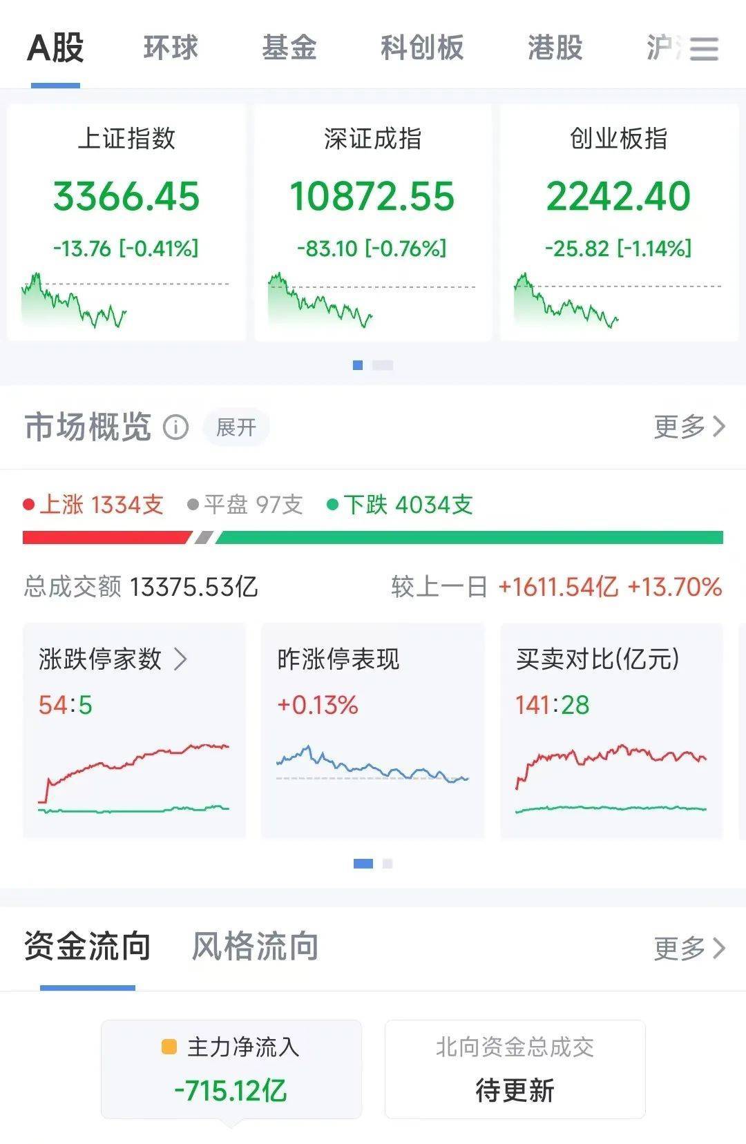 A股半日成交額1.3萬億元！機器人概念股震蕩調(diào)整，固態(tài)電池概念持續(xù)走高