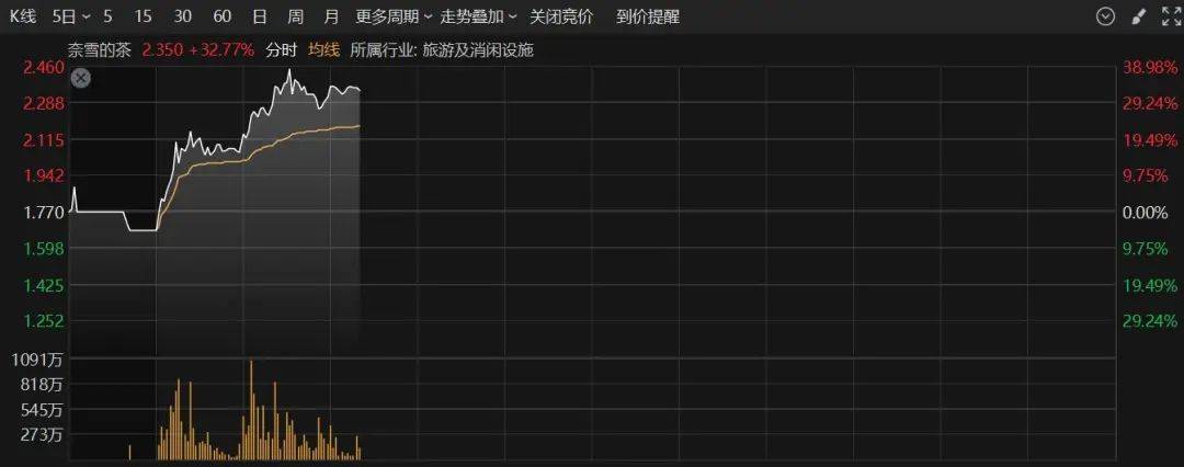 A股半日成交額1.3萬億元！機器人概念股震蕩調(diào)整，固態(tài)電池概念持續(xù)走高