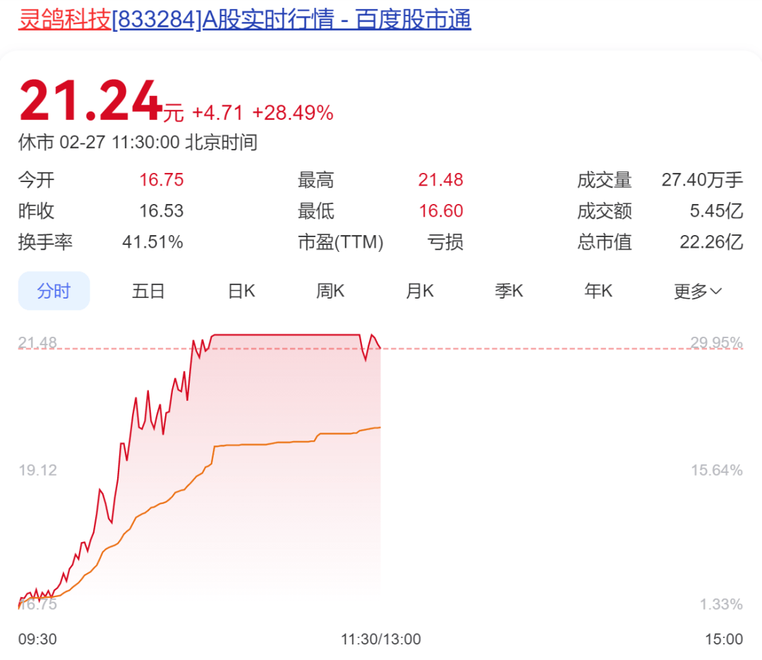 A股半日成交額1.3萬億元！機器人概念股震蕩調(diào)整，固態(tài)電池概念持續(xù)走高