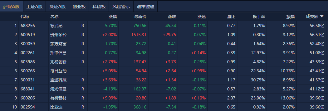 A股午評：創(chuàng)業(yè)板指半日跌超2%，機器人、算力概念股集體大跌