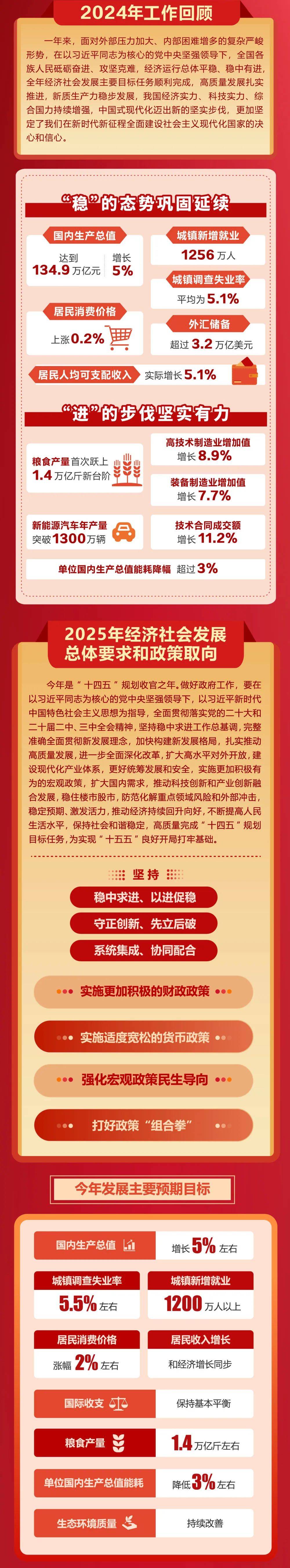 政府工作報告極簡版來了！只有800字