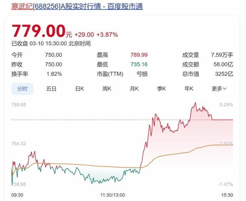 向寒武紀下單總價值10億元芯片？字節(jié)跳動回應：消息不實