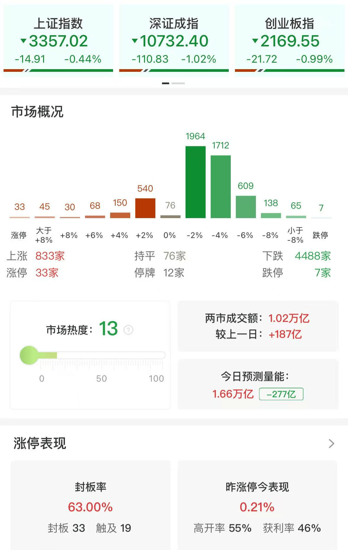 A股午評：三大指數(shù)集體調(diào)整，創(chuàng)指跌近1%北證50跌3.23%，煤炭大漲，機(jī)器人概念調(diào)整！超4400股下跌，成交1.04萬億放量185億